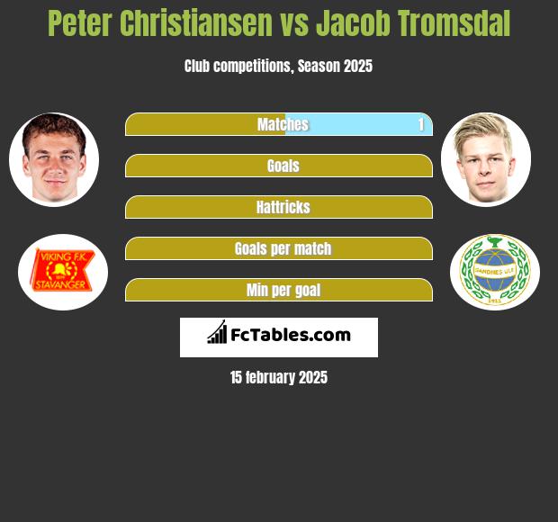 Peter Christiansen vs Jacob Tromsdal h2h player stats