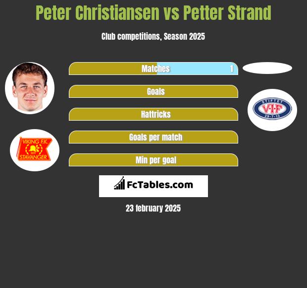 Peter Christiansen vs Petter Strand h2h player stats