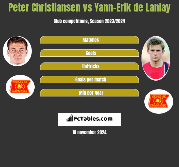 Peter Christiansen vs Yann-Erik de Lanlay h2h player stats