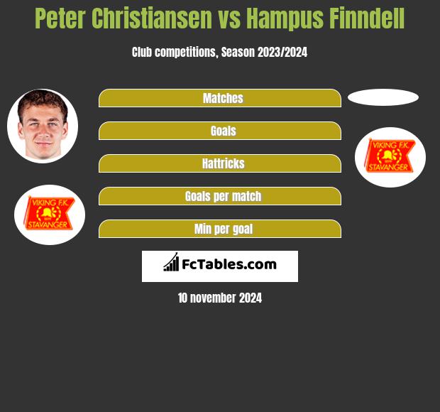 Peter Christiansen vs Hampus Finndell h2h player stats