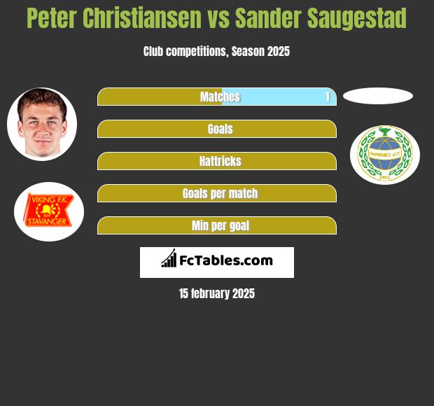 Peter Christiansen vs Sander Saugestad h2h player stats