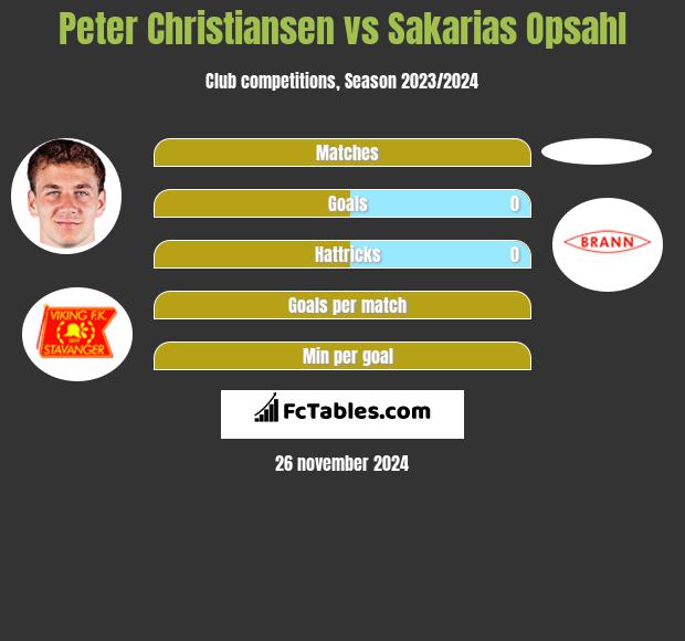 Peter Christiansen vs Sakarias Opsahl h2h player stats