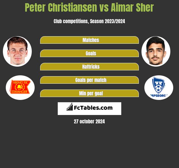 Peter Christiansen vs Aimar Sher h2h player stats