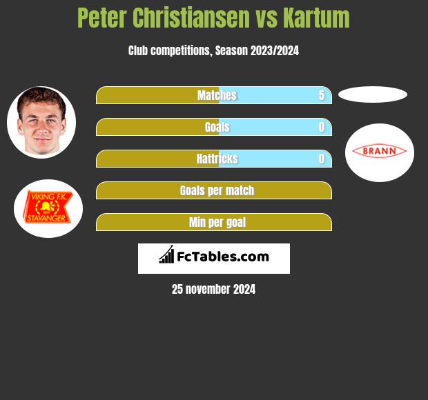 Peter Christiansen vs Kartum h2h player stats