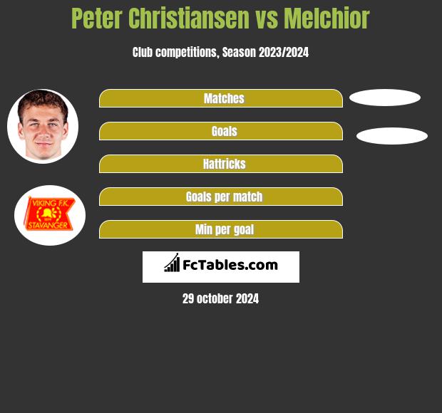 Peter Christiansen vs Melchior h2h player stats