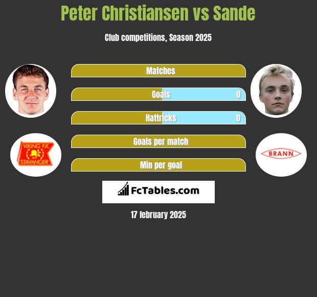 Peter Christiansen vs Sande h2h player stats