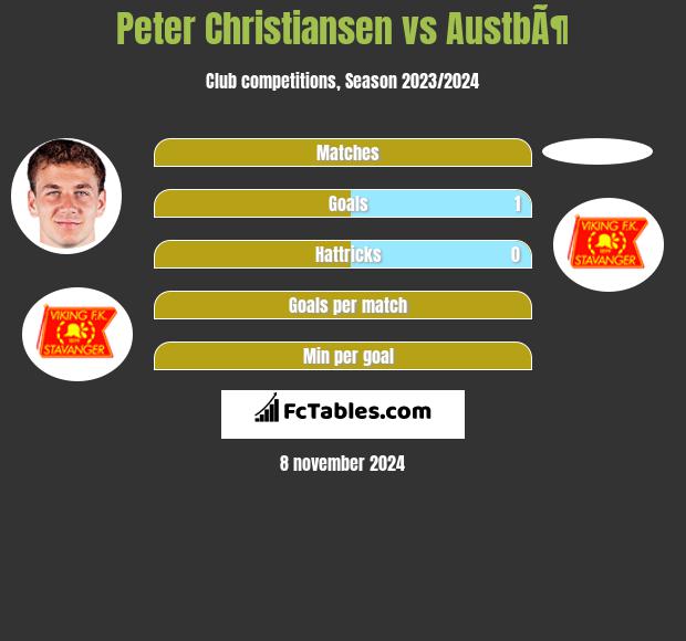 Peter Christiansen vs AustbÃ¶ h2h player stats