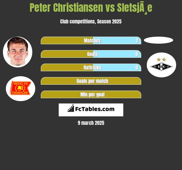 Peter Christiansen vs SletsjÃ¸e h2h player stats