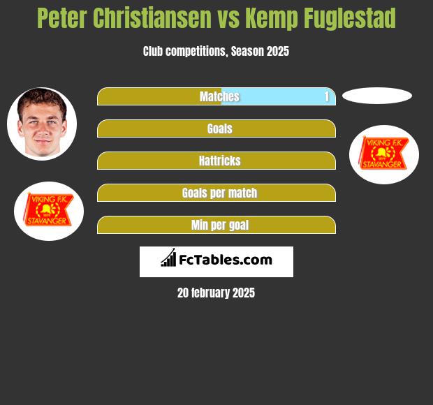 Peter Christiansen vs Kemp Fuglestad h2h player stats