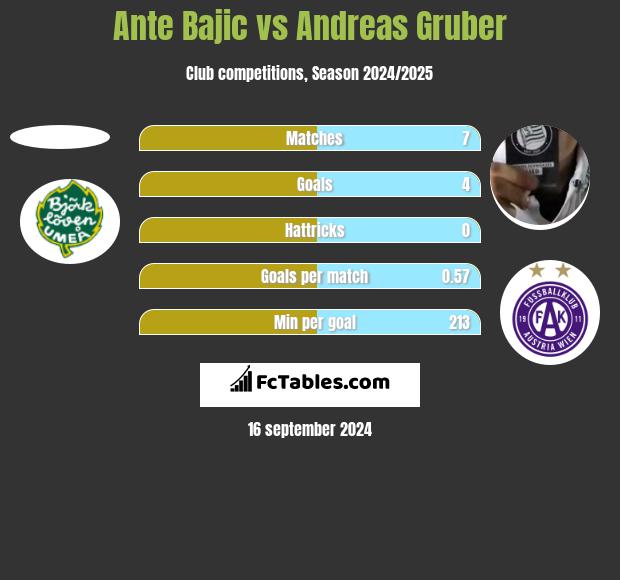 Ante Bajic vs Andreas Gruber h2h player stats