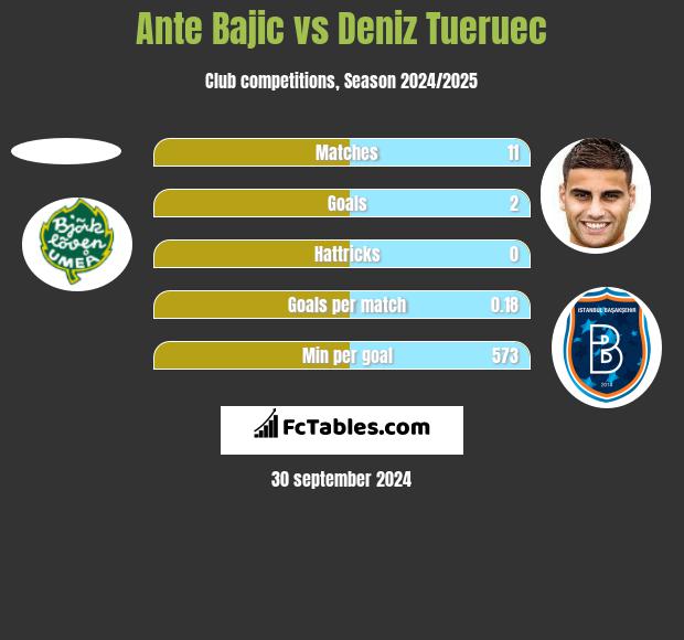 Ante Bajic vs Deniz Tueruec h2h player stats