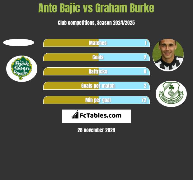 Ante Bajic vs Graham Burke h2h player stats