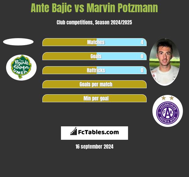 Ante Bajic vs Marvin Potzmann h2h player stats