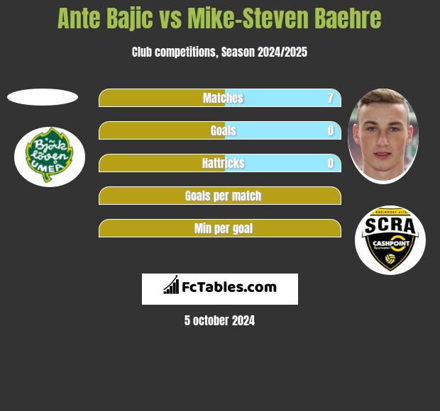 Ante Bajic vs Mike-Steven Baehre h2h player stats