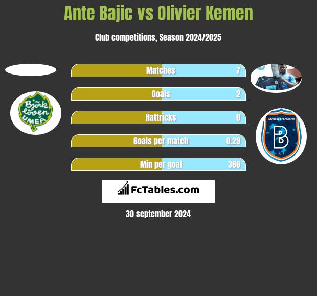 Ante Bajic vs Olivier Kemen h2h player stats