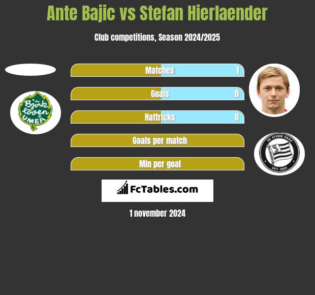 Ante Bajic vs Stefan Hierlaender h2h player stats