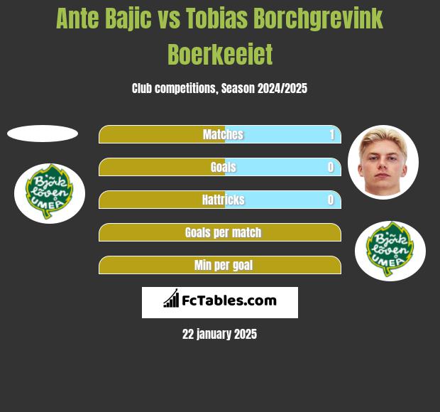 Ante Bajic vs Tobias Borchgrevink Boerkeeiet h2h player stats