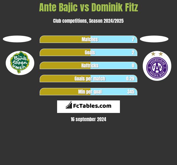 Ante Bajic vs Dominik Fitz h2h player stats