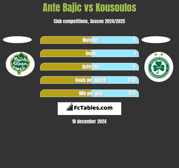 Ante Bajic vs Kousoulos h2h player stats