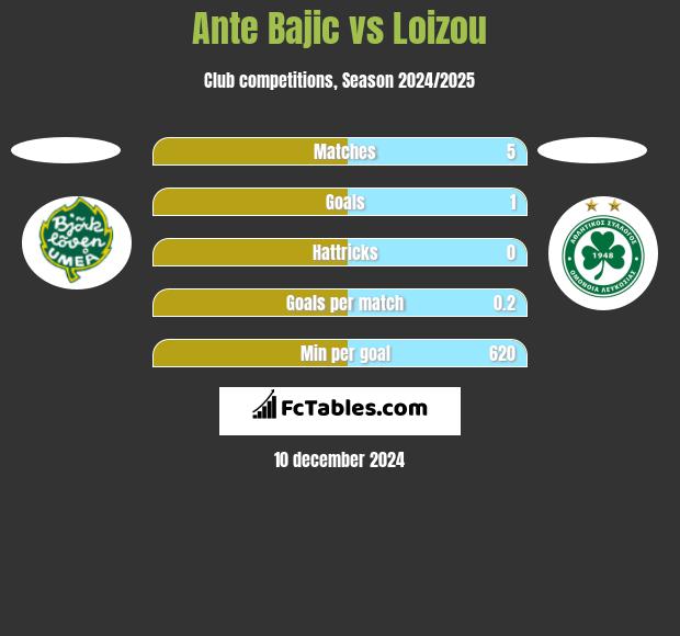 Ante Bajic vs Loizou h2h player stats