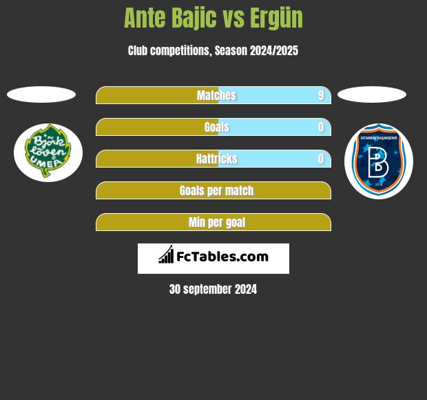 Ante Bajic vs Ergün h2h player stats