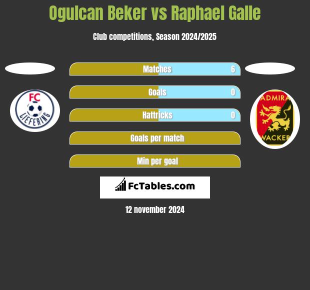 Ogulcan Beker vs Raphael Galle h2h player stats