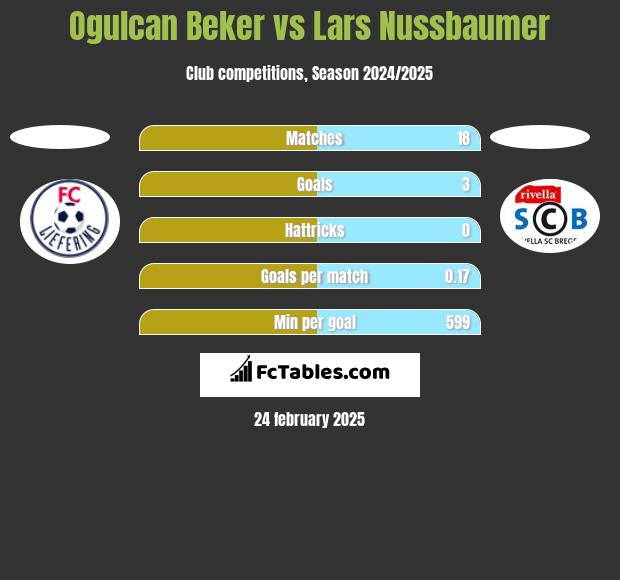 Ogulcan Beker vs Lars Nussbaumer h2h player stats