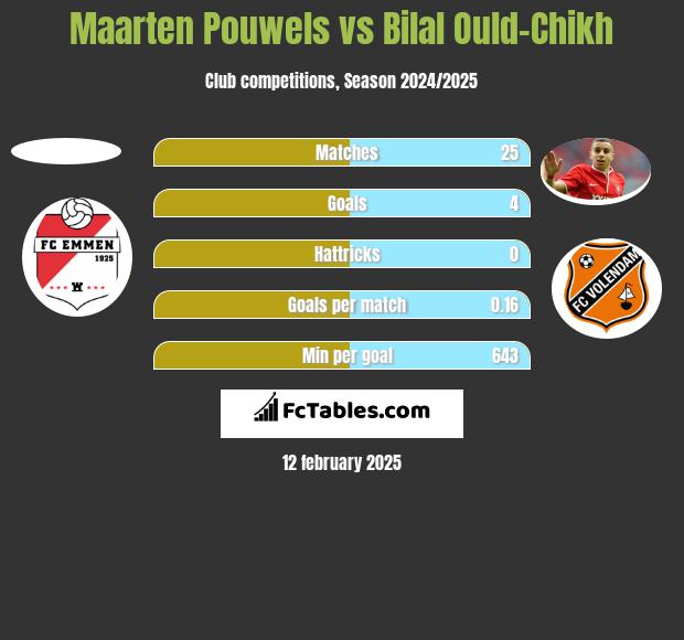 Maarten Pouwels vs Bilal Ould-Chikh h2h player stats