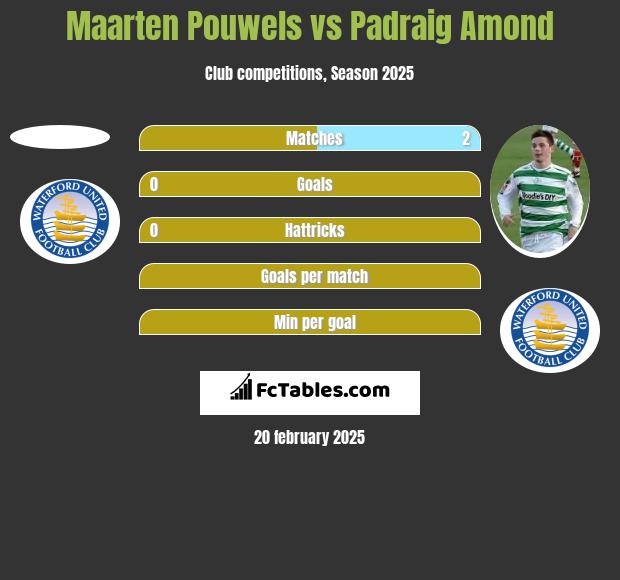 Maarten Pouwels vs Padraig Amond h2h player stats