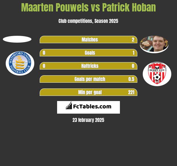 Maarten Pouwels vs Patrick Hoban h2h player stats