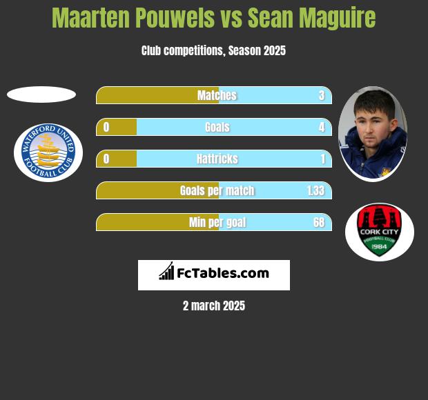 Maarten Pouwels vs Sean Maguire h2h player stats