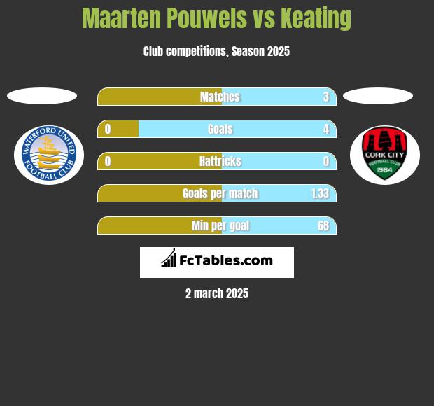 Maarten Pouwels vs Keating h2h player stats