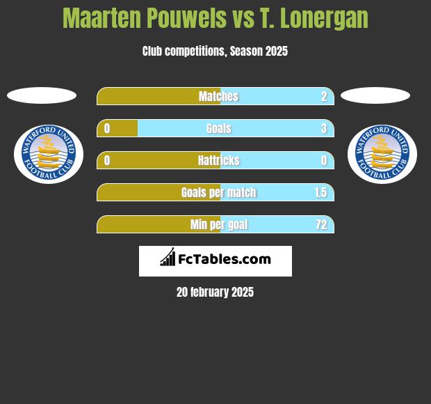 Maarten Pouwels vs T. Lonergan h2h player stats