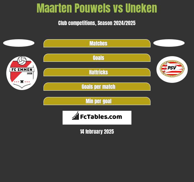 Maarten Pouwels vs Uneken h2h player stats