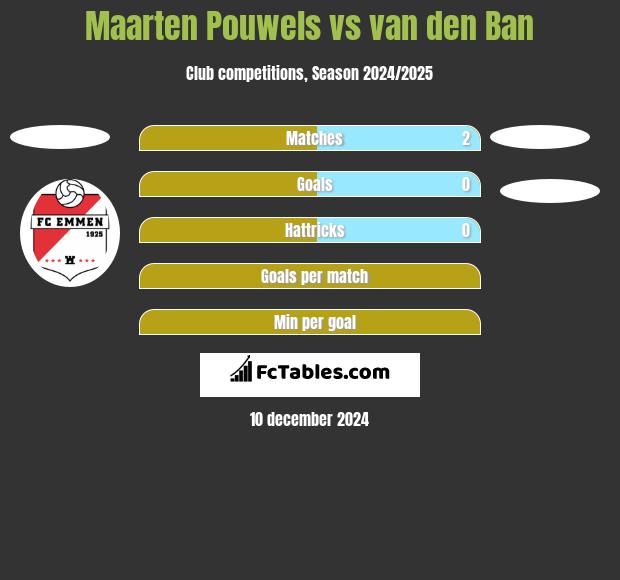 Maarten Pouwels vs van den Ban h2h player stats