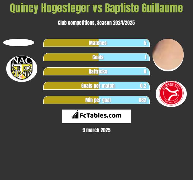 Quincy Hogesteger vs Baptiste Guillaume h2h player stats