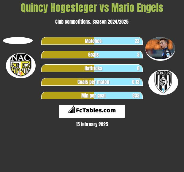 Quincy Hogesteger vs Mario Engels h2h player stats