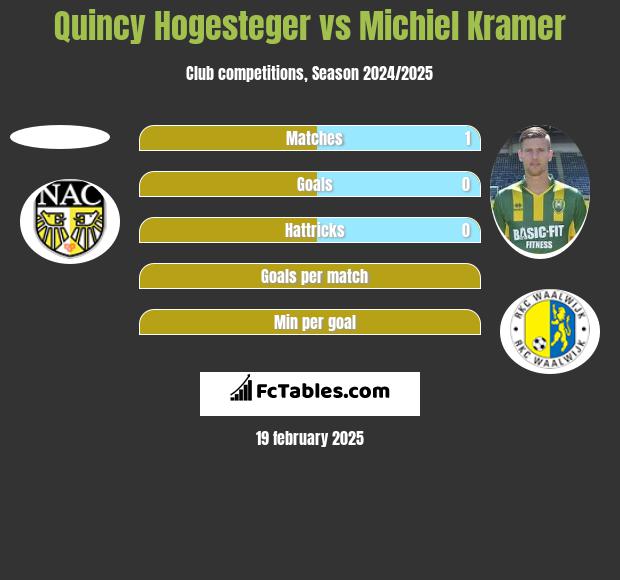 Quincy Hogesteger vs Michiel Kramer h2h player stats