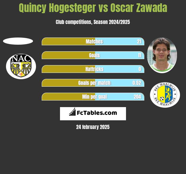 Quincy Hogesteger vs Oscar Zawada h2h player stats