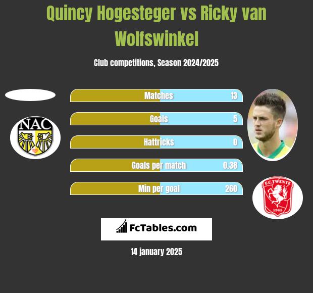 Quincy Hogesteger vs Ricky van Wolfswinkel h2h player stats