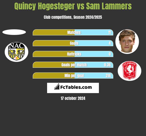 Quincy Hogesteger vs Sam Lammers h2h player stats