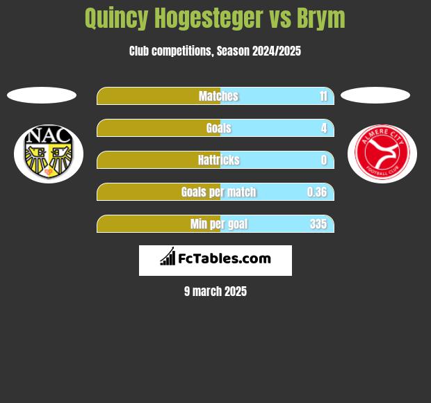 Quincy Hogesteger vs Brym h2h player stats