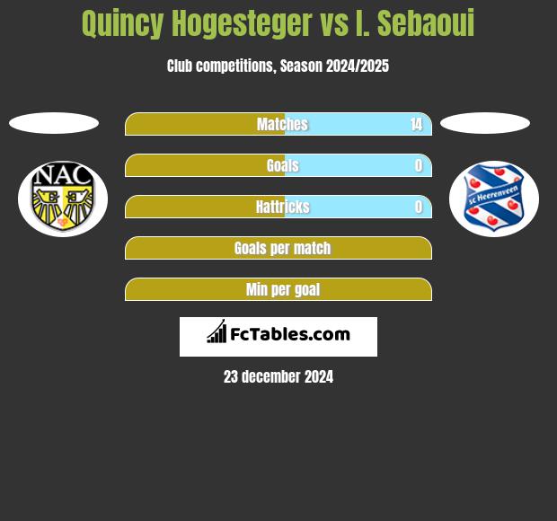 Quincy Hogesteger vs I. Sebaoui h2h player stats