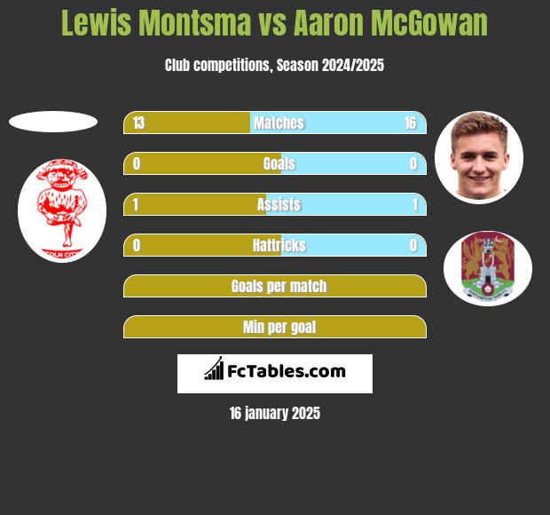 Lewis Montsma vs Aaron McGowan h2h player stats