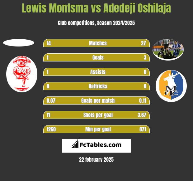 Lewis Montsma vs Adedeji Oshilaja h2h player stats