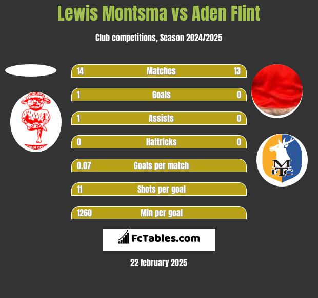 Lewis Montsma vs Aden Flint h2h player stats