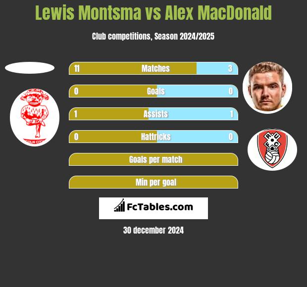 Lewis Montsma vs Alex MacDonald h2h player stats