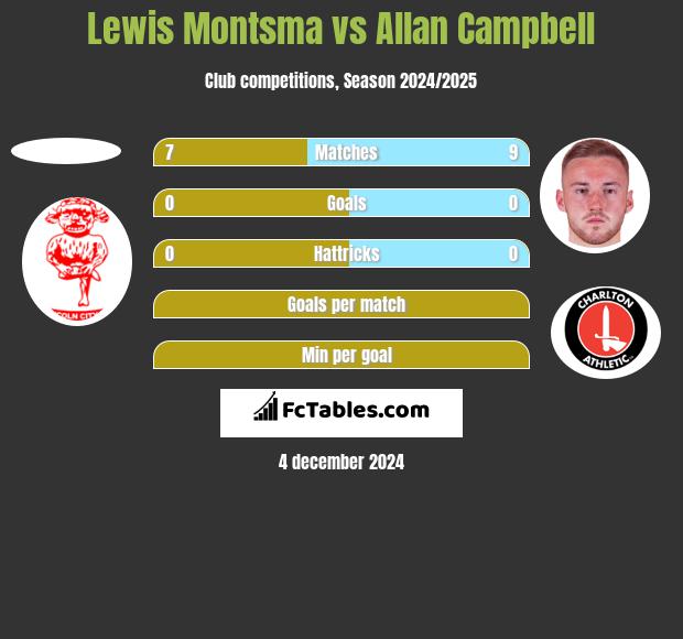 Lewis Montsma vs Allan Campbell h2h player stats