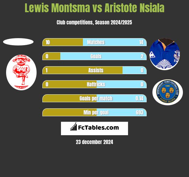 Lewis Montsma vs Aristote Nsiala h2h player stats