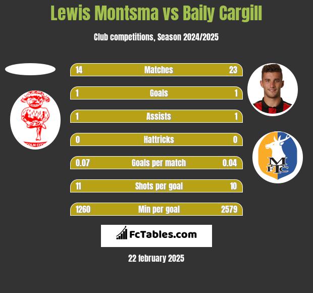 Lewis Montsma vs Baily Cargill h2h player stats